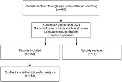 Research trends in transient receptor potential vanilloid in cardiovascular disease: Bibliometric analysis and visualization